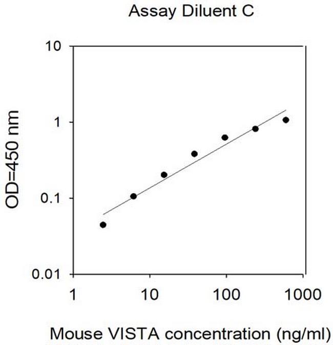 Mouse VISTA/B7-H5/PD-1H ELISA Kit