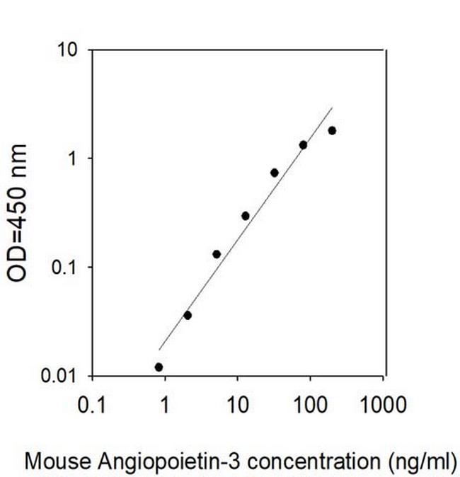 Mouse ANGPTL1/Angiopoietin-3 ELISA Kit