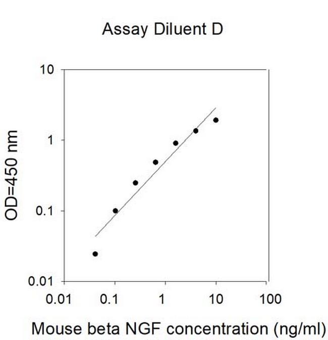 Human/Mouse beta-NGF ELISA Kit