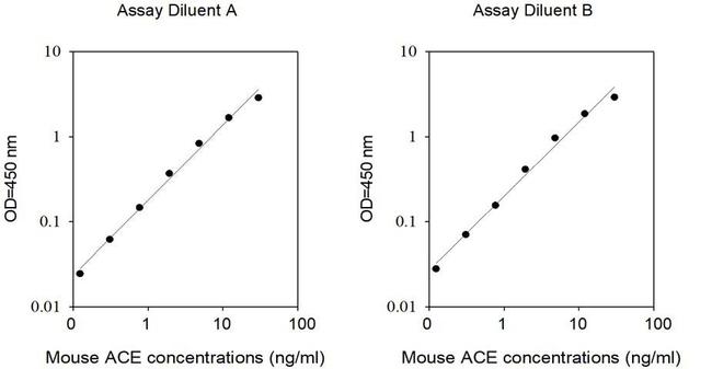 Mouse ACE ELISA Kit