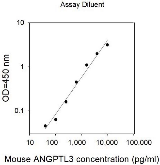 Mouse ANGPTL3 ELISA Kit