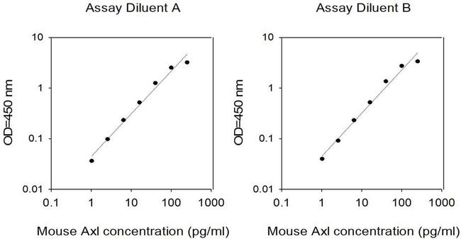Mouse Axl ELISA Kit