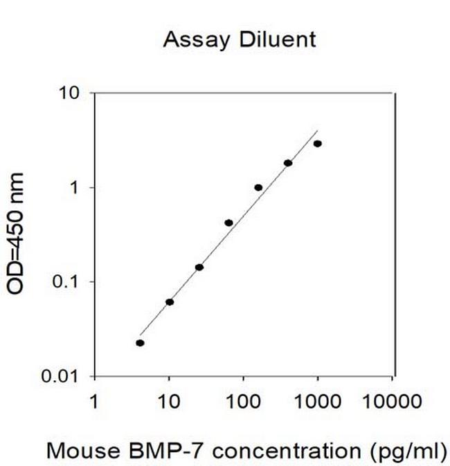 Human/Mouse BMP-7 ELISA Kit