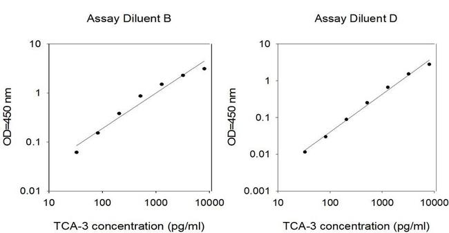 Mouse TCA-3/CCL1 ELISA Kit