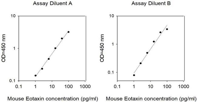 Mouse Eotaxin-1 (CCL11) ELISA Kit