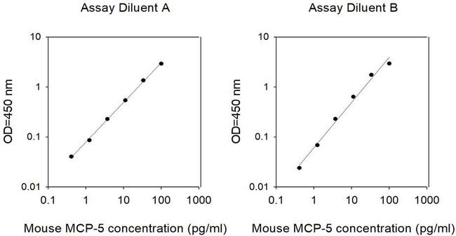 Mouse MCP-5 (CCL12) ELISA Kit
