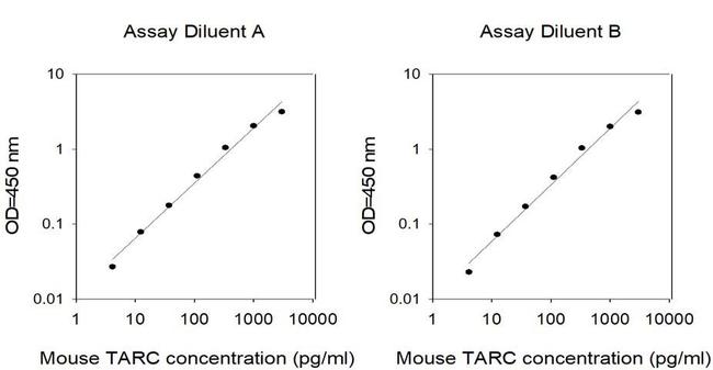 Mouse TARC (CCL17) ELISA Kit
