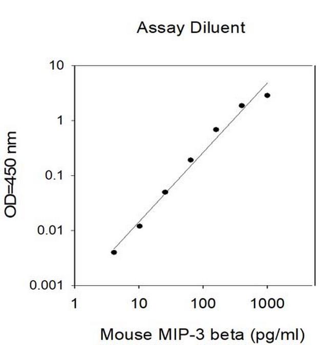 Mouse MIP-3 beta (CCL19) ELISA Kit
