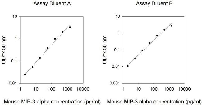 Mouse MIP-3 alpha (CCL20) ELISA Kit