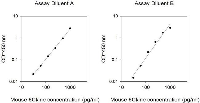 Mouse 6-Ckine (CCL21A) ELISA Kit