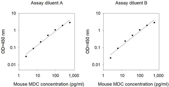 Mouse MDC (CCL22) ELISA Kit