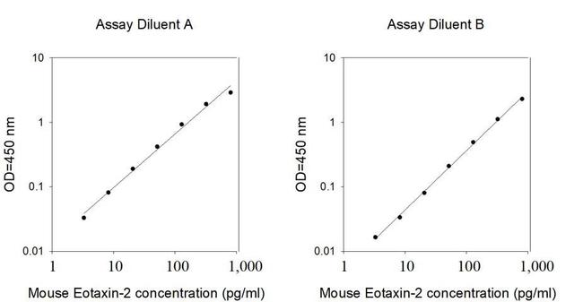 Mouse Eotaxin-2 (CCL24) ELISA Kit