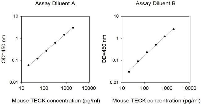 Mouse TECK (CCL25) ELISA Kit