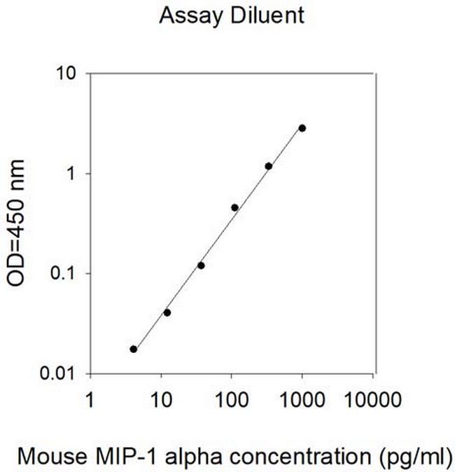 Mouse MIP-1 alpha (CCL3) ELISA Kit