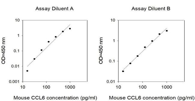 Mouse CCL6 ELISA Kit