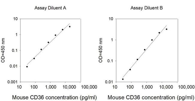 Mouse CD36 ELISA Kit