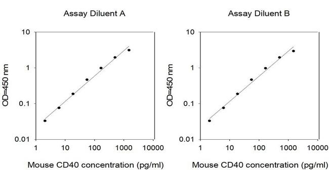 Mouse CD40 ELISA Kit