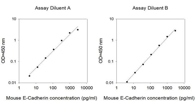 Mouse E-Cadherin (CDH1) ELISA Kit