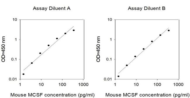 Mouse M-CSF (CSF1) ELISA Kit