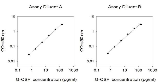 Mouse G-CSF (CSF3) ELISA Kit