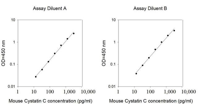 Mouse Cystatin C (CST3) ELISA Kit