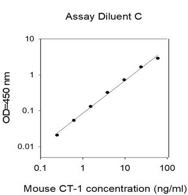 Mouse Cardiotrophin 1 (CTF1) ELISA Kit