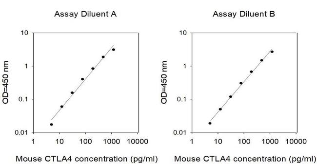 Mouse CTLA-4 ELISA Kit
