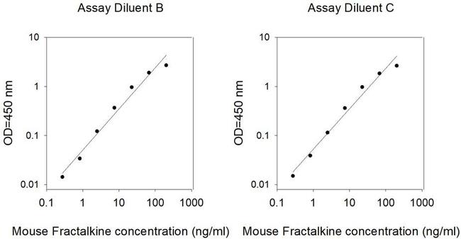 Mouse Fractalkine/CX3CL1 ELISA Kit