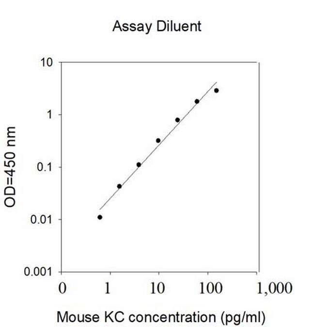 Mouse KC/CXCL1 ELISA Kit