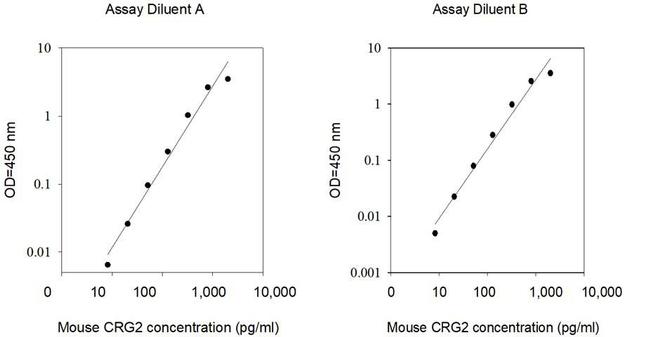 Mouse CRG-2/CXCL10 ELISA Kit