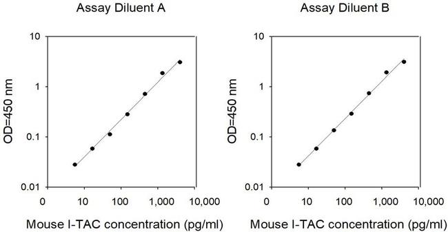 Mouse I-TAC/CXCL11 ELISA Kit