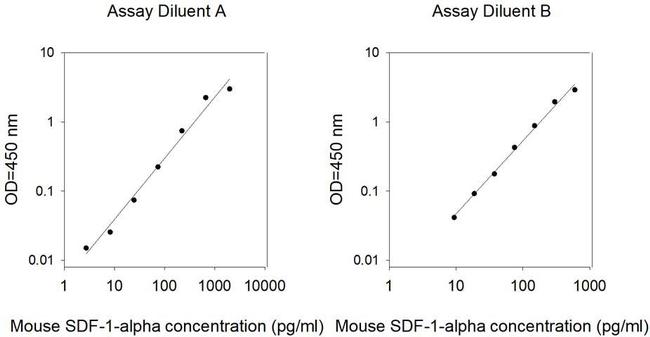 Mouse SDF-1 alpha/CXCL12 ELISA Kit