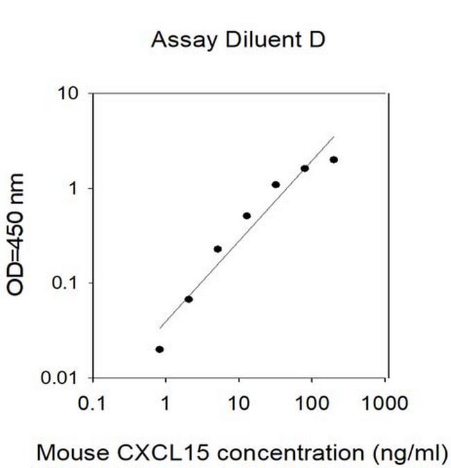 Mouse CXCL15 ELISA Kit