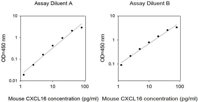 Mouse CXCL16 ELISA Kit