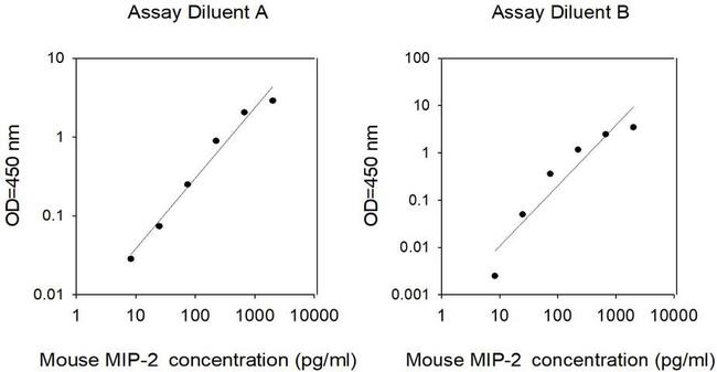 Mouse MIP-2/CXCL2 ELISA Kit