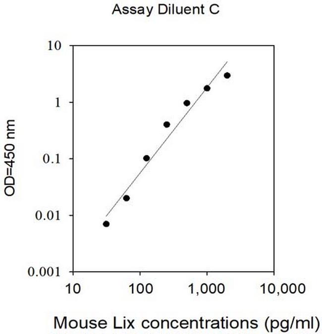 Mouse LIX/CXCL5 ELISA Kit