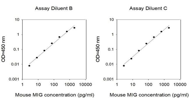 Mouse MIG/CXCL9 ELISA Kit
