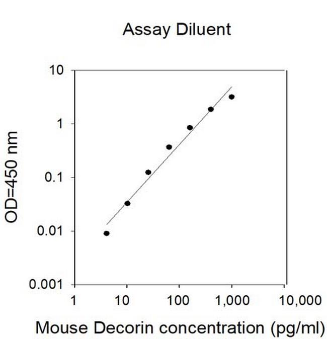 Mouse Decorin (DCN) ELISA Kit