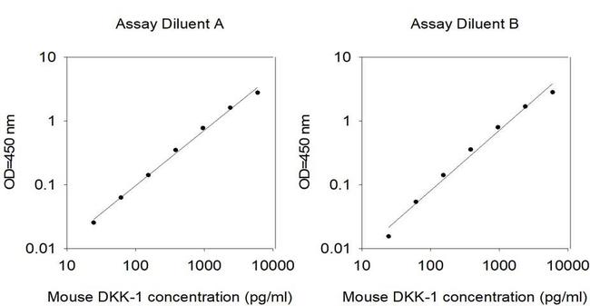 Mouse DKK1 ELISA Kit