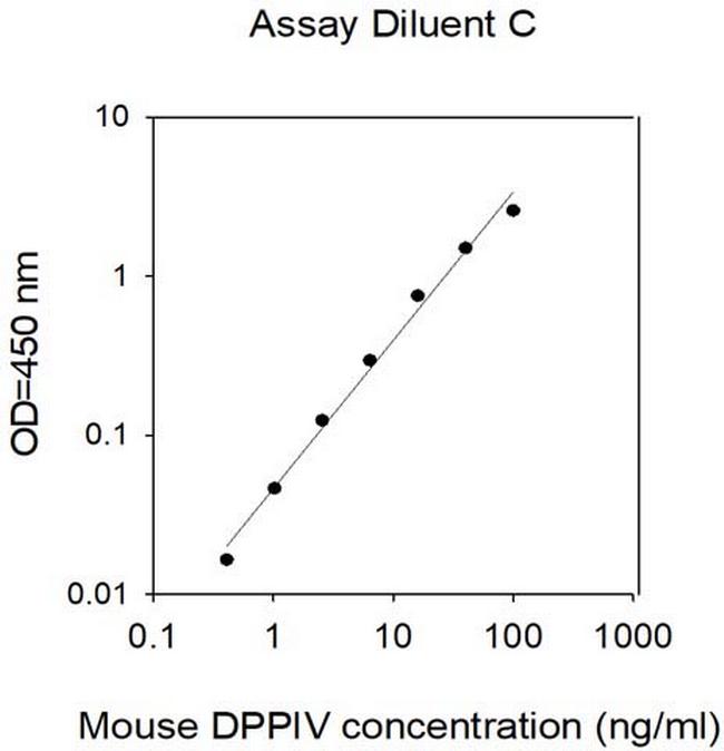 Mouse DPPIV (DPP4/CD26) ELISA Kit
