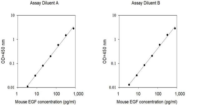 Mouse EGF ELISA Kit