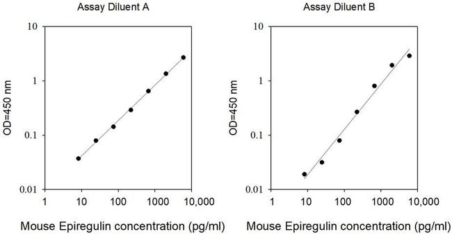 Mouse Epiregulin (EREG) ELISA Kit