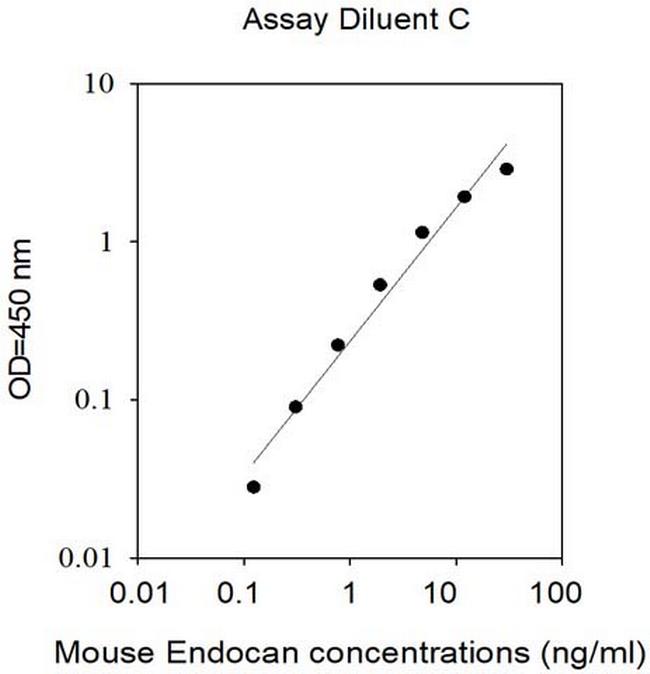 Mouse Endocan (ESM1) ELISA Kit