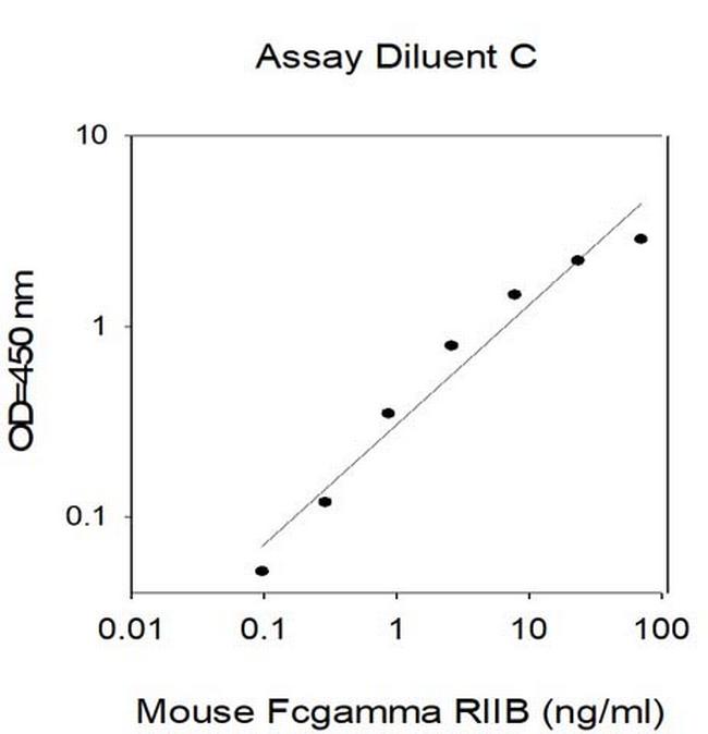 Mouse Fc gamma R2B (FCGR2B) ELISA Kit