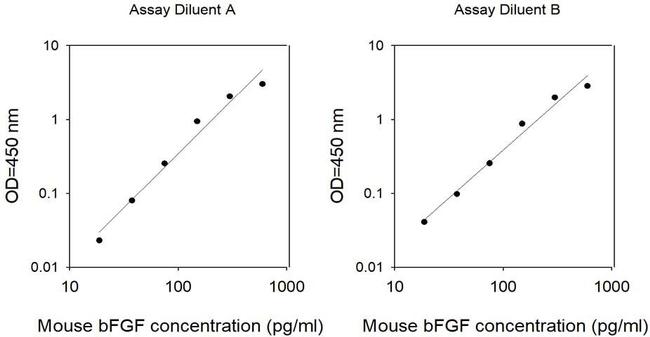 Mouse FGF2 (bFGF) ELISA Kit