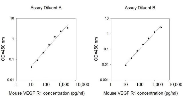 Mouse VEGF Receptor 1/FLT1 ELISA Kit