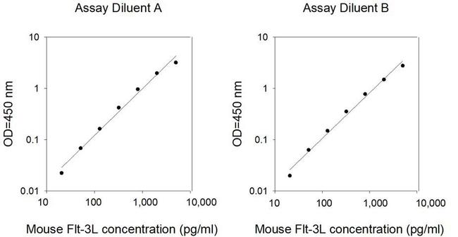 Mouse FLT-3L ELISA Kit