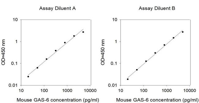 Mouse GAS6 ELISA Kit
