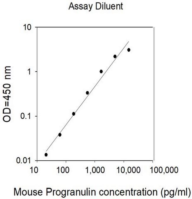 Mouse Progranulin (GRN) ELISA Kit