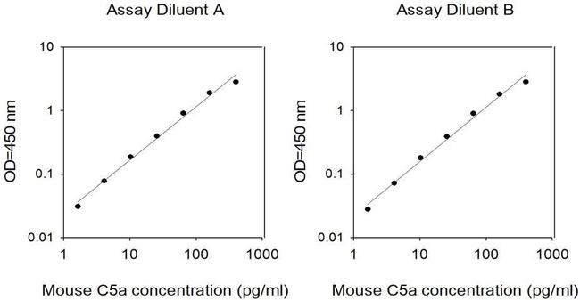 Mouse Complement C5a ELISA Kit